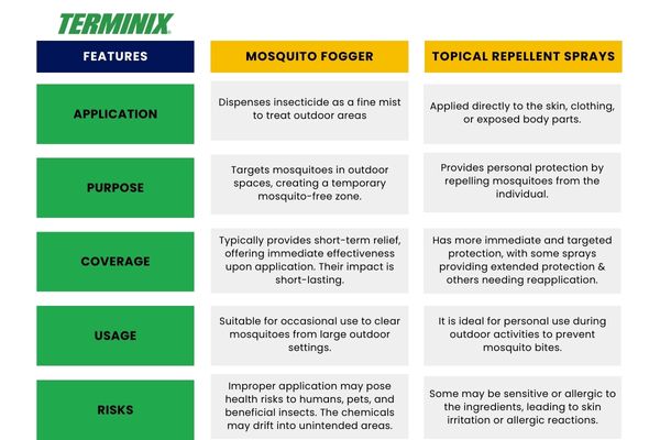 Terminix mosquito application comparison chart